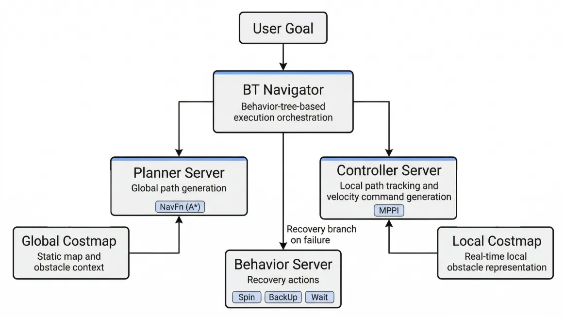 Nav2 Pipeline