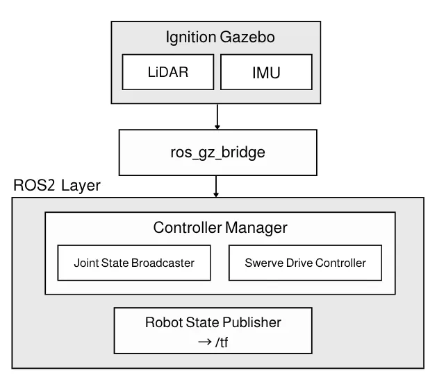 Simulation Pipeline
